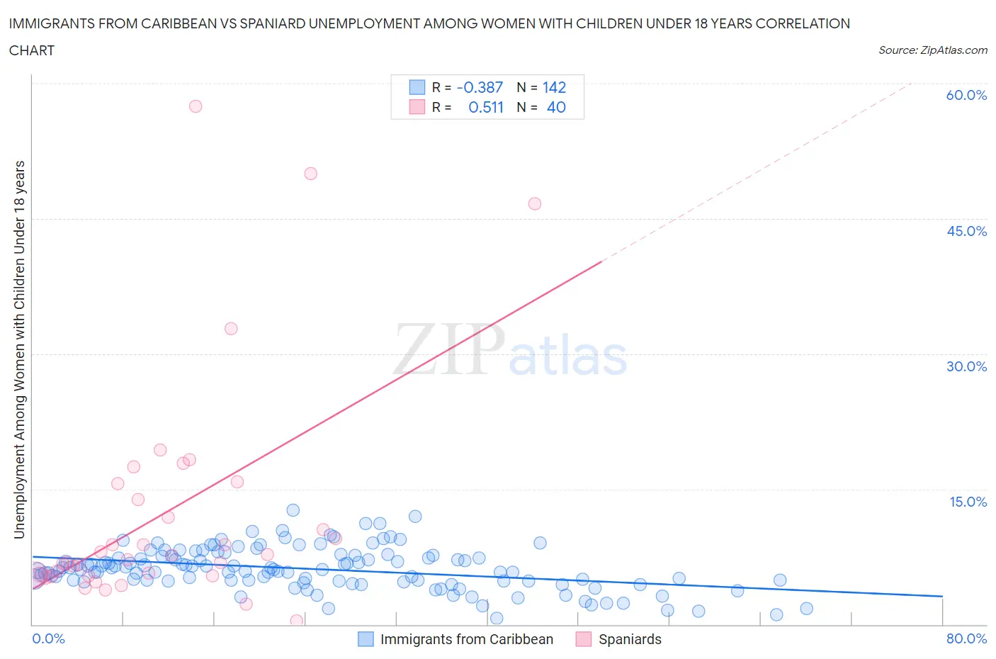 Immigrants from Caribbean vs Spaniard Unemployment Among Women with Children Under 18 years