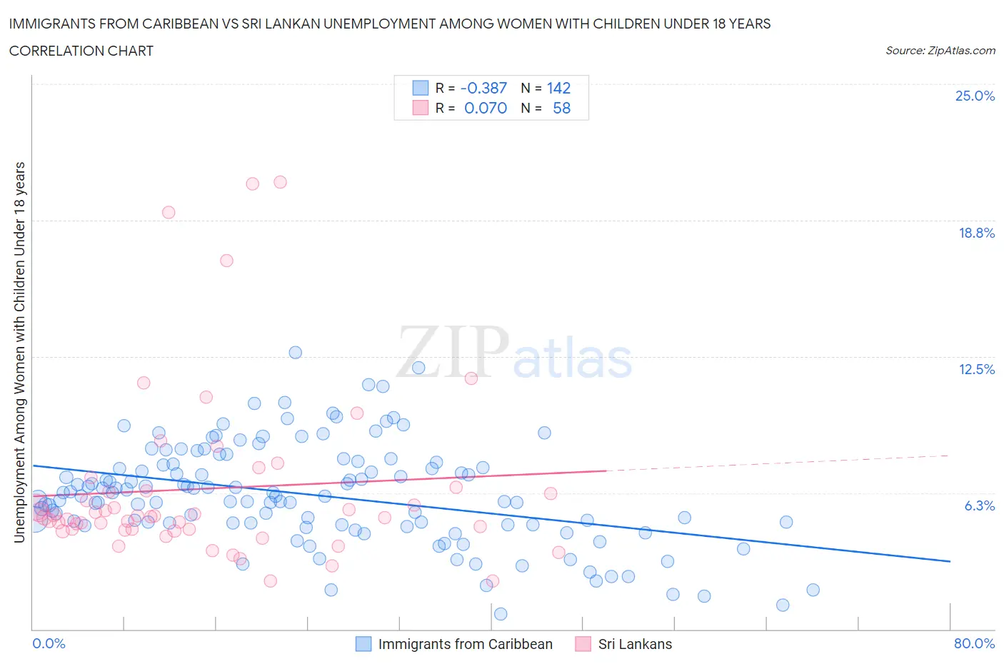 Immigrants from Caribbean vs Sri Lankan Unemployment Among Women with Children Under 18 years