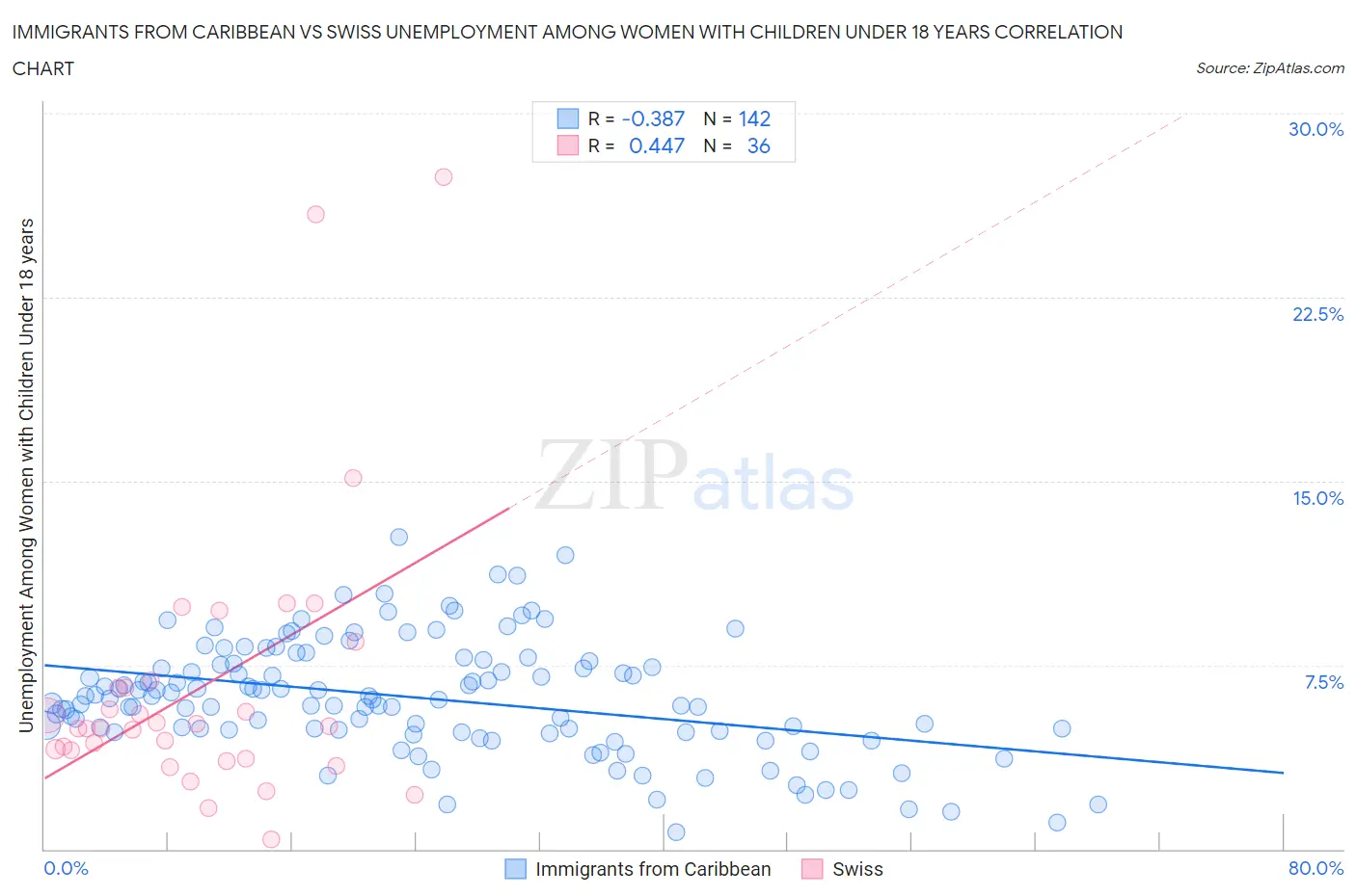 Immigrants from Caribbean vs Swiss Unemployment Among Women with Children Under 18 years