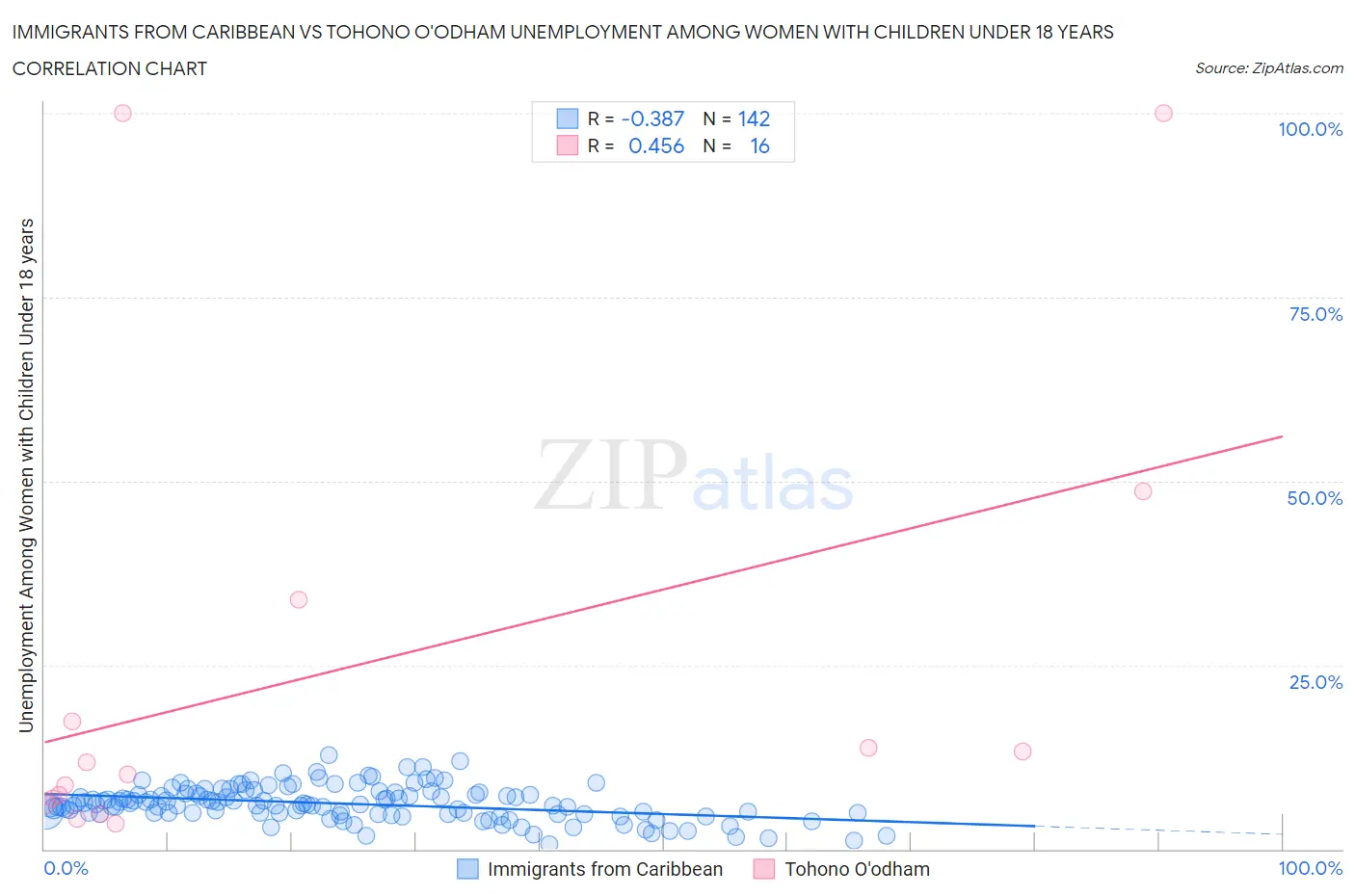 Immigrants from Caribbean vs Tohono O'odham Unemployment Among Women with Children Under 18 years