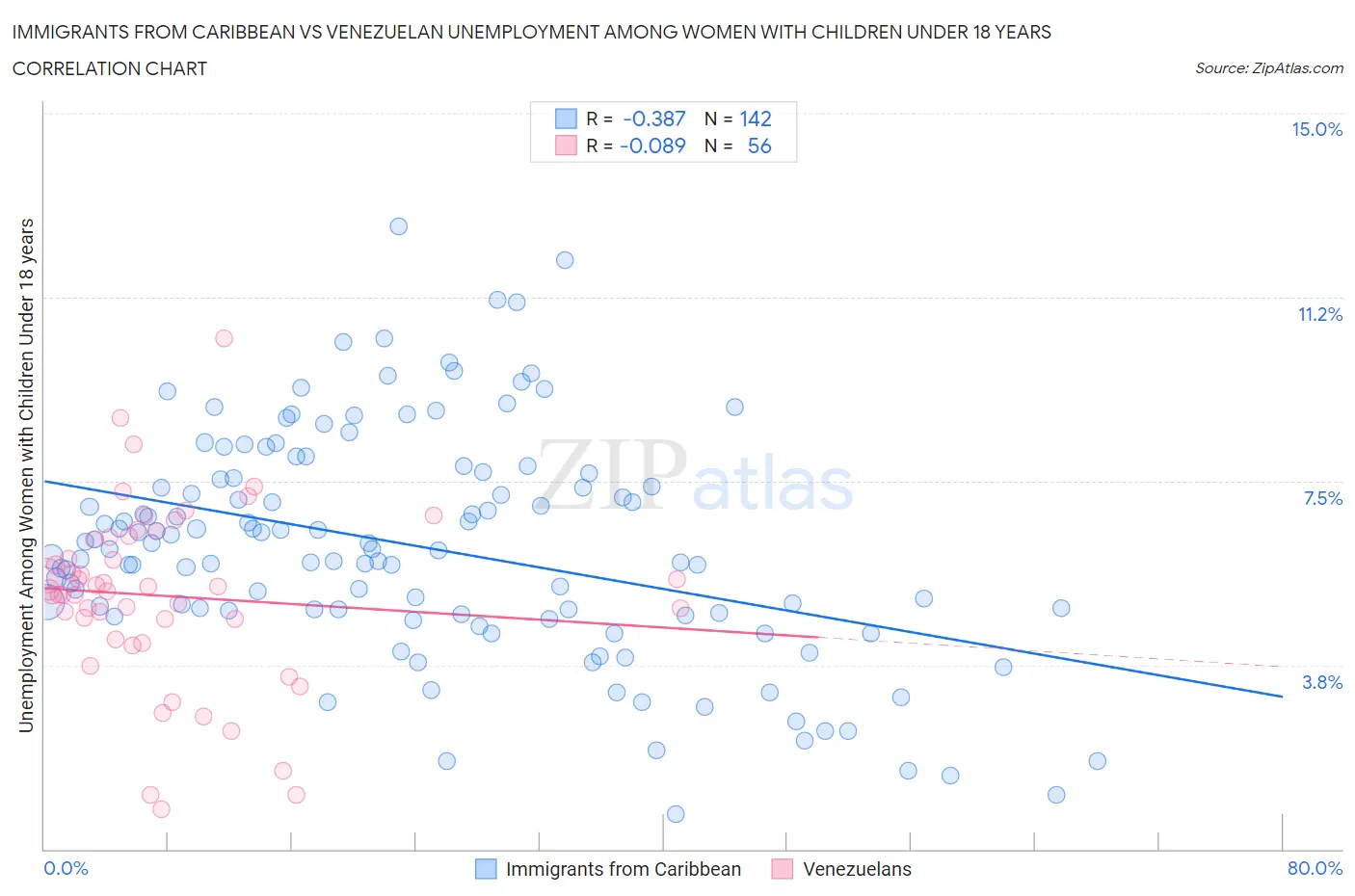 Immigrants from Caribbean vs Venezuelan Unemployment Among Women with Children Under 18 years