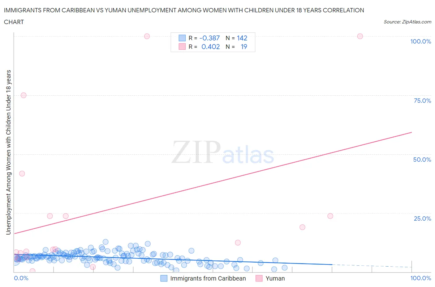 Immigrants from Caribbean vs Yuman Unemployment Among Women with Children Under 18 years