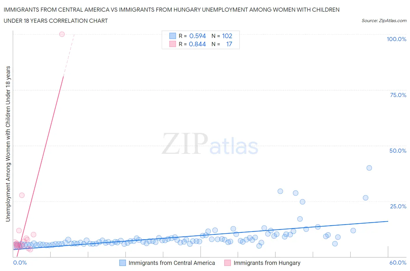 Immigrants from Central America vs Immigrants from Hungary Unemployment Among Women with Children Under 18 years