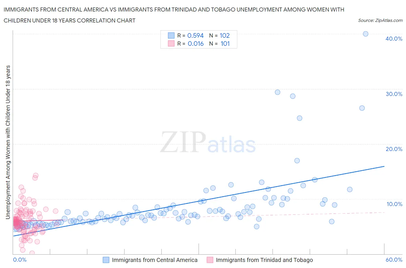 Immigrants from Central America vs Immigrants from Trinidad and Tobago Unemployment Among Women with Children Under 18 years