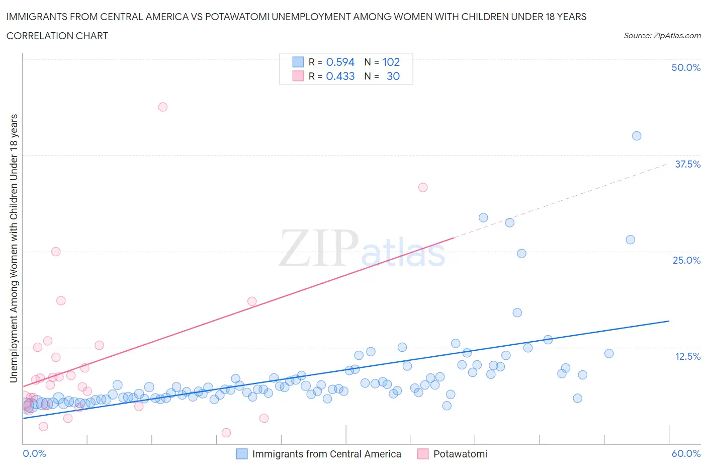 Immigrants from Central America vs Potawatomi Unemployment Among Women with Children Under 18 years