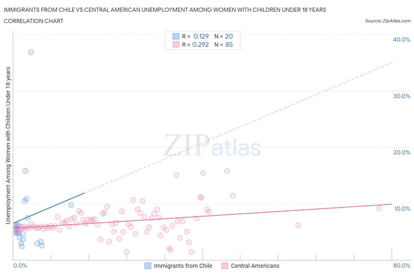 Immigrants from Chile vs Central American Unemployment Among Women with Children Under 18 years
