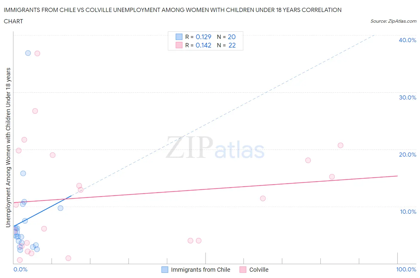 Immigrants from Chile vs Colville Unemployment Among Women with Children Under 18 years