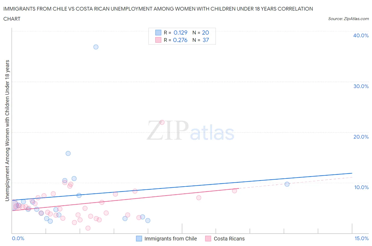 Immigrants from Chile vs Costa Rican Unemployment Among Women with Children Under 18 years