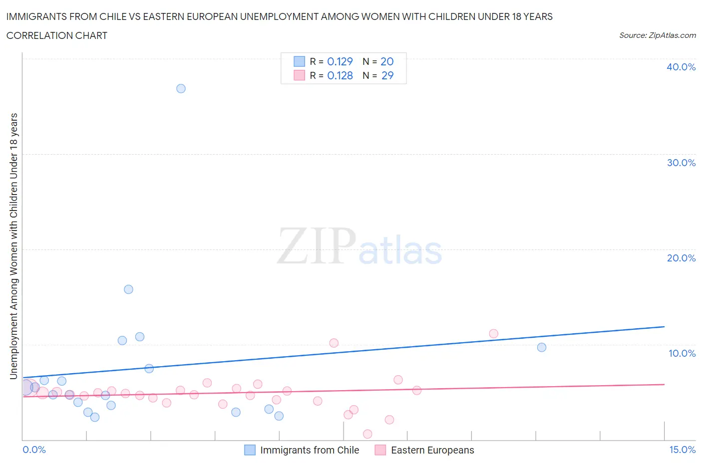 Immigrants from Chile vs Eastern European Unemployment Among Women with Children Under 18 years