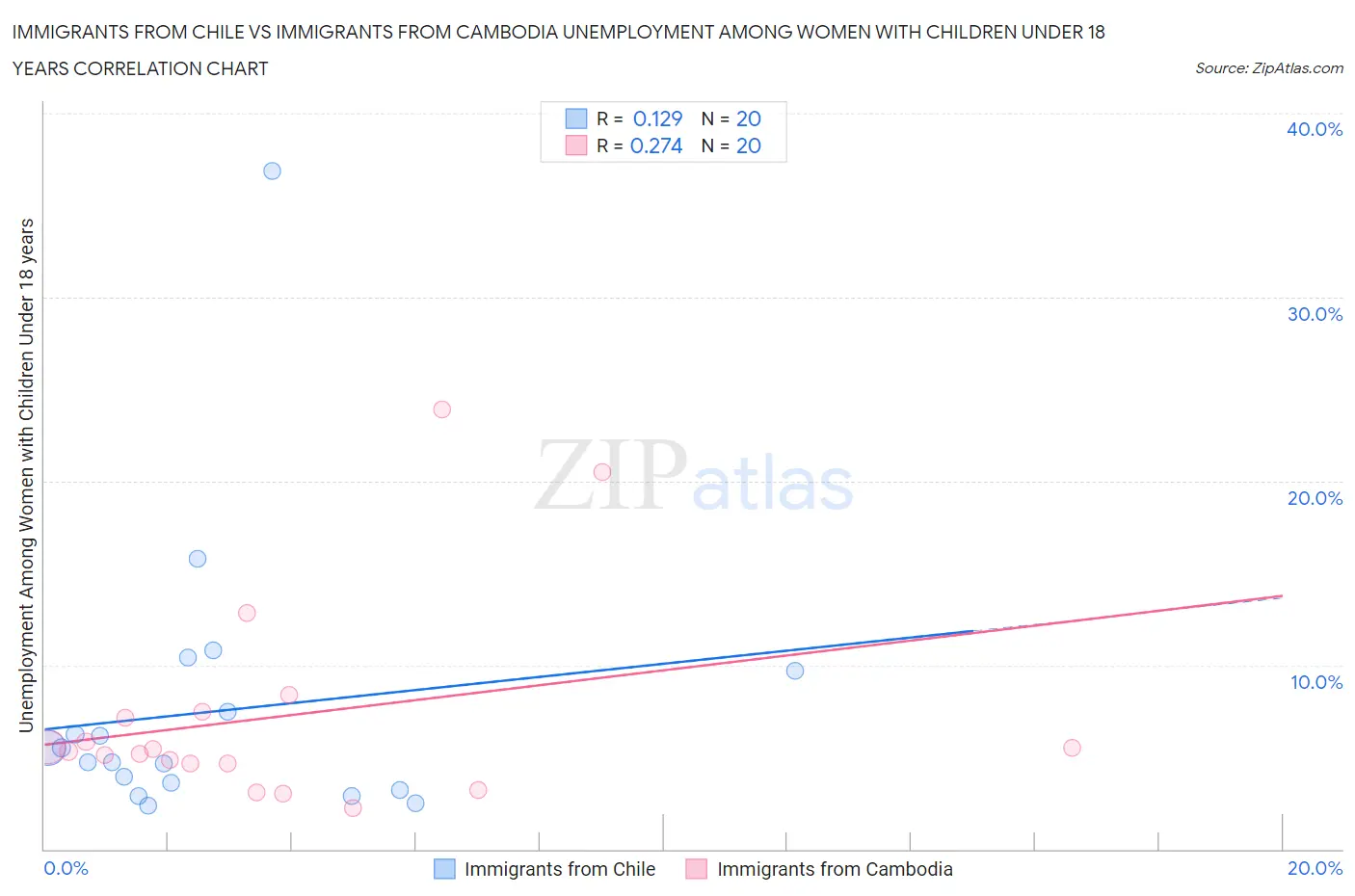 Immigrants from Chile vs Immigrants from Cambodia Unemployment Among Women with Children Under 18 years