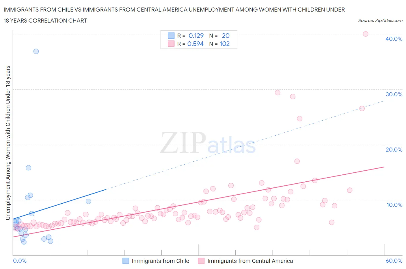 Immigrants from Chile vs Immigrants from Central America Unemployment Among Women with Children Under 18 years