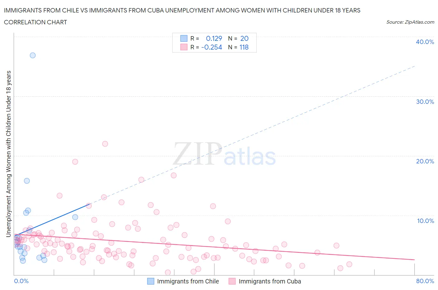Immigrants from Chile vs Immigrants from Cuba Unemployment Among Women with Children Under 18 years