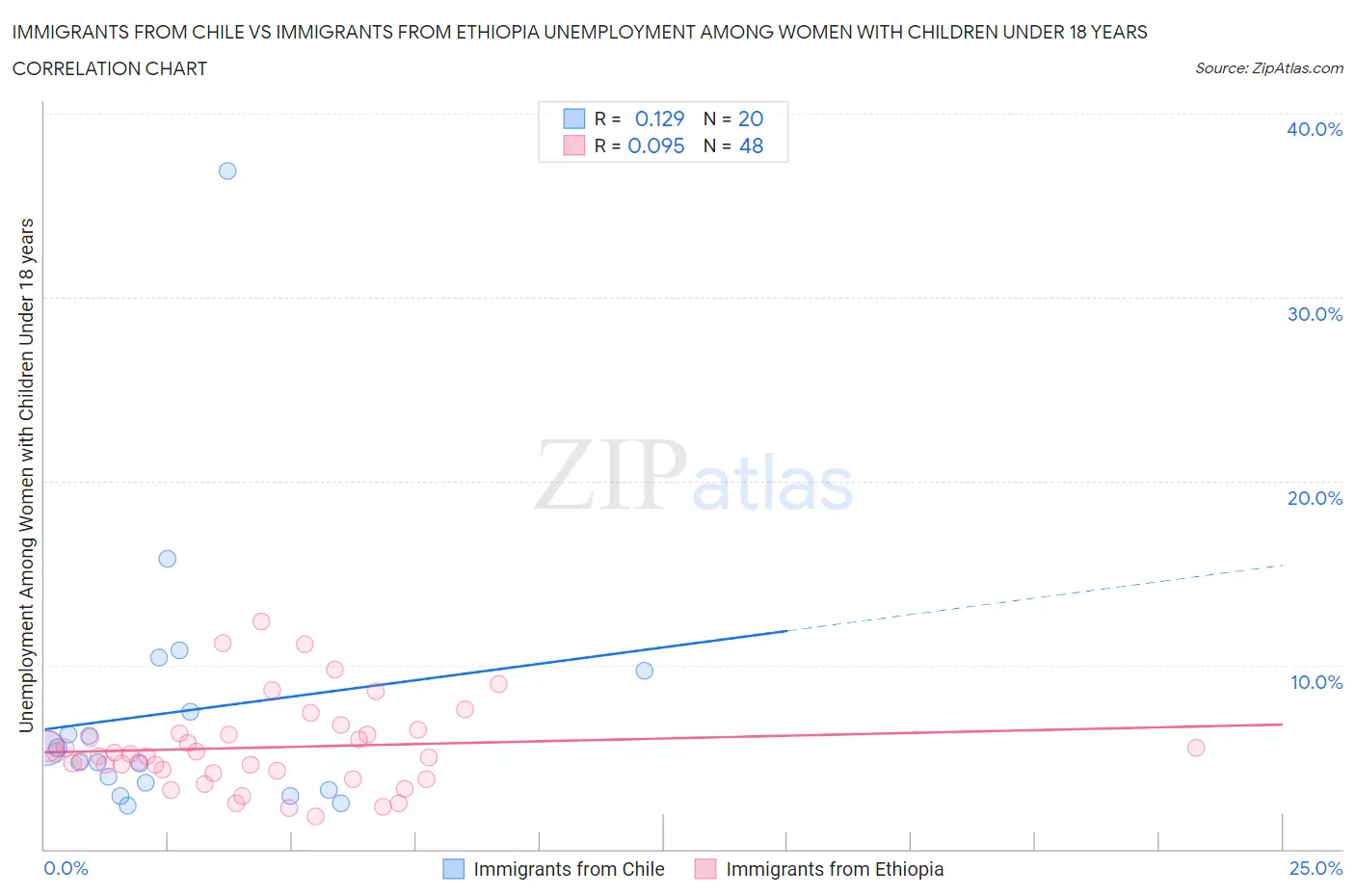 Immigrants from Chile vs Immigrants from Ethiopia Unemployment Among Women with Children Under 18 years
