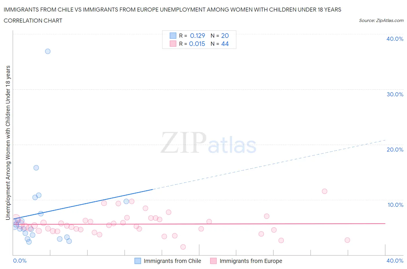 Immigrants from Chile vs Immigrants from Europe Unemployment Among Women with Children Under 18 years