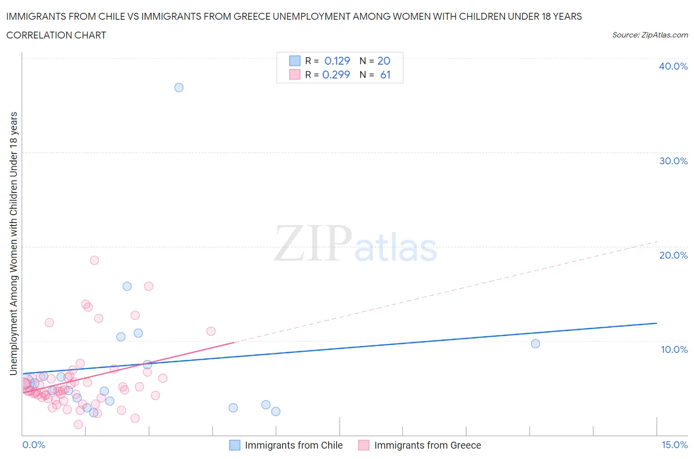 Immigrants from Chile vs Immigrants from Greece Unemployment Among Women with Children Under 18 years