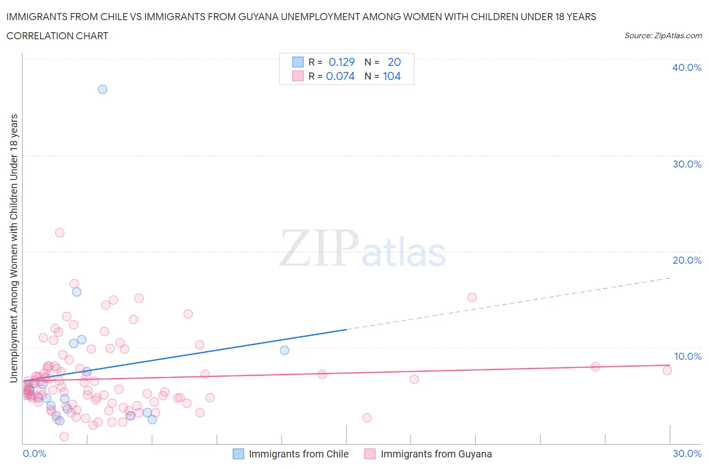 Immigrants from Chile vs Immigrants from Guyana Unemployment Among Women with Children Under 18 years