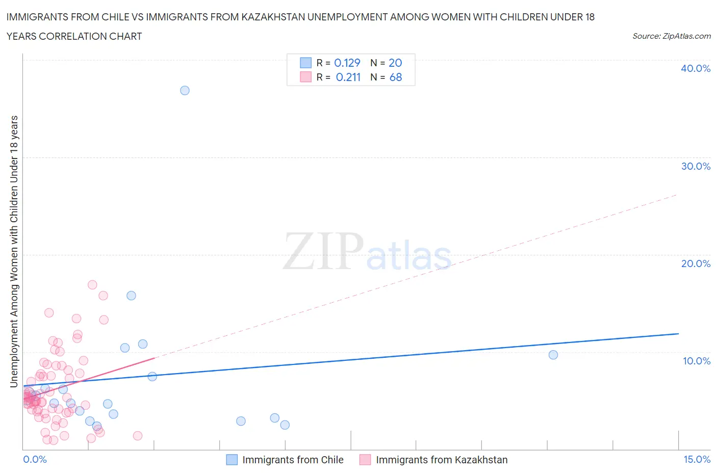 Immigrants from Chile vs Immigrants from Kazakhstan Unemployment Among Women with Children Under 18 years