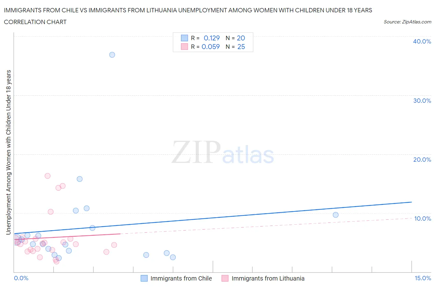 Immigrants from Chile vs Immigrants from Lithuania Unemployment Among Women with Children Under 18 years