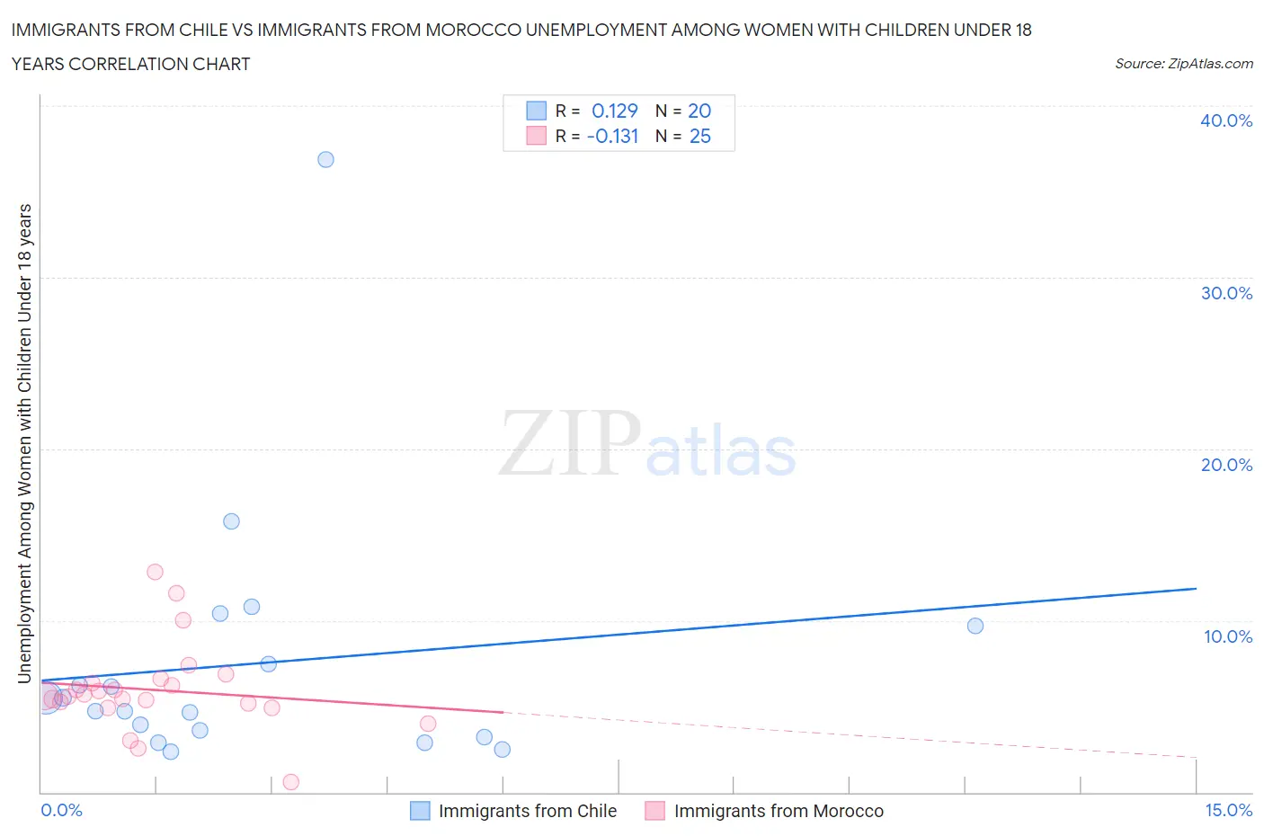Immigrants from Chile vs Immigrants from Morocco Unemployment Among Women with Children Under 18 years