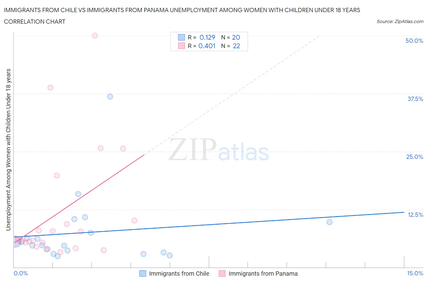 Immigrants from Chile vs Immigrants from Panama Unemployment Among Women with Children Under 18 years