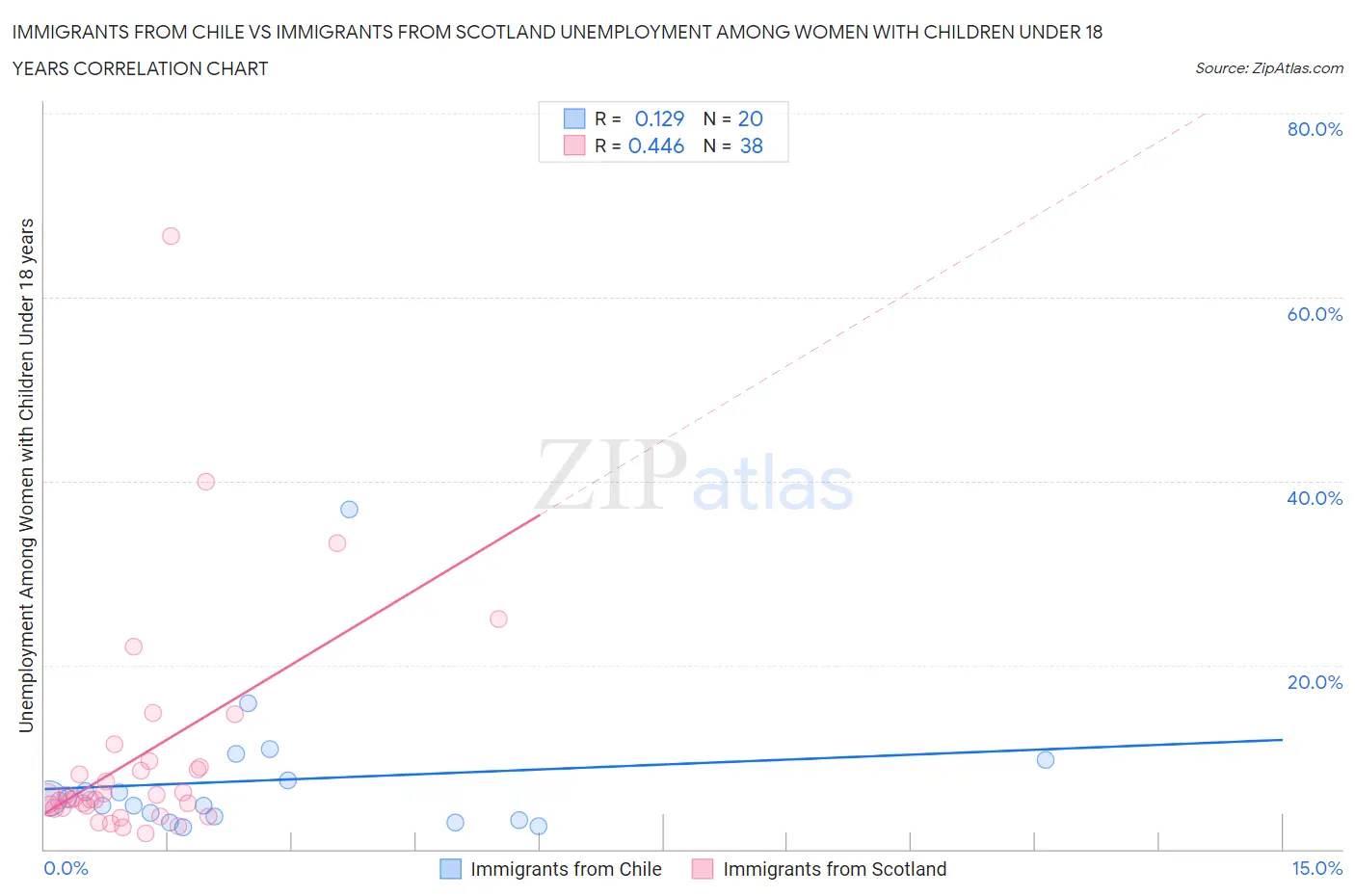 Immigrants from Chile vs Immigrants from Scotland Unemployment Among Women with Children Under 18 years