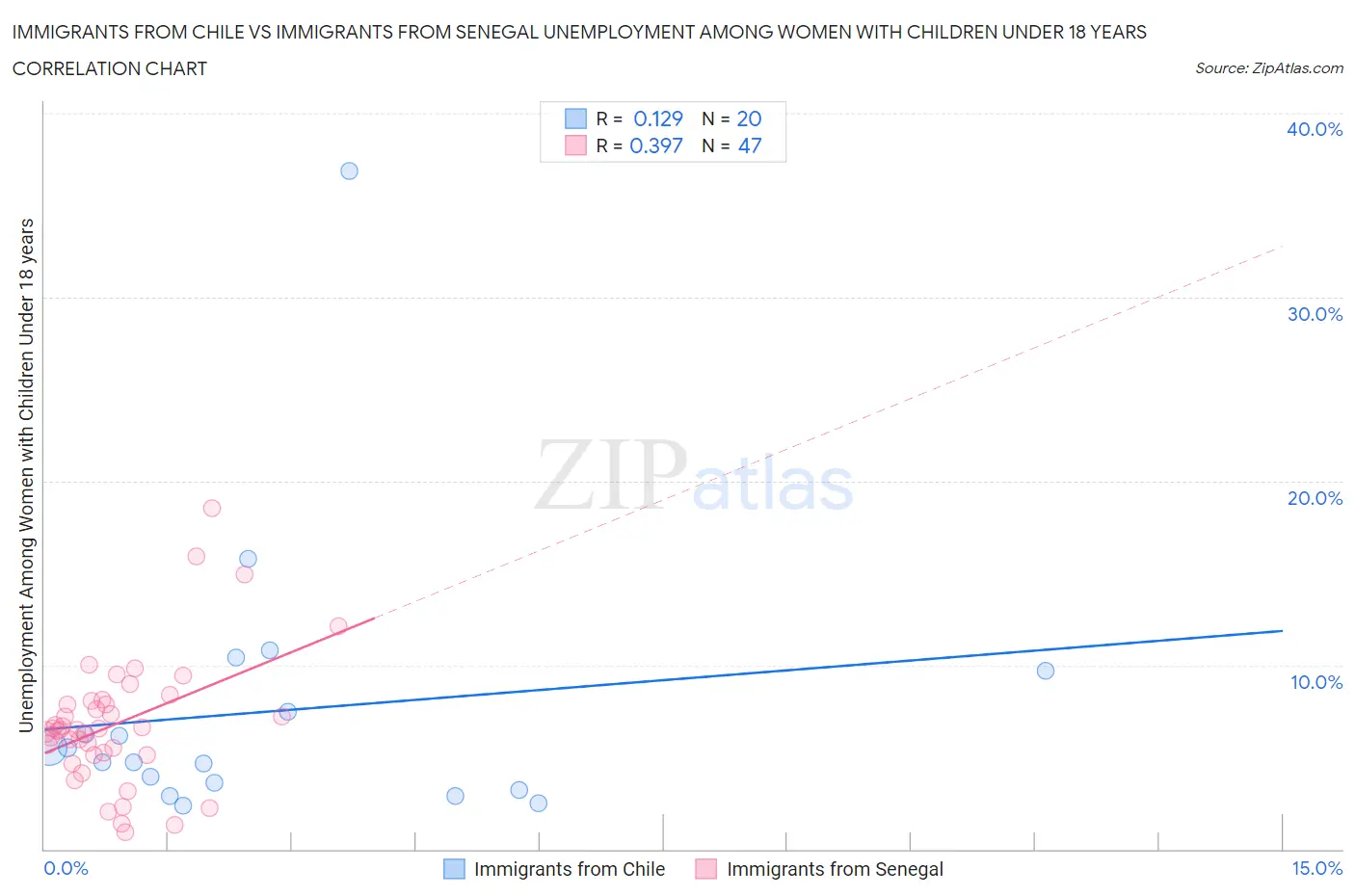 Immigrants from Chile vs Immigrants from Senegal Unemployment Among Women with Children Under 18 years