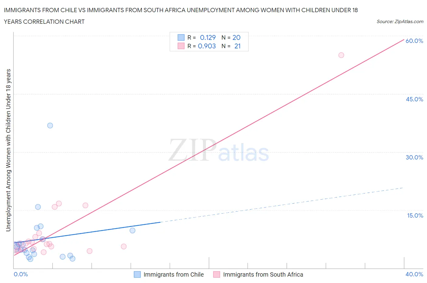 Immigrants from Chile vs Immigrants from South Africa Unemployment Among Women with Children Under 18 years