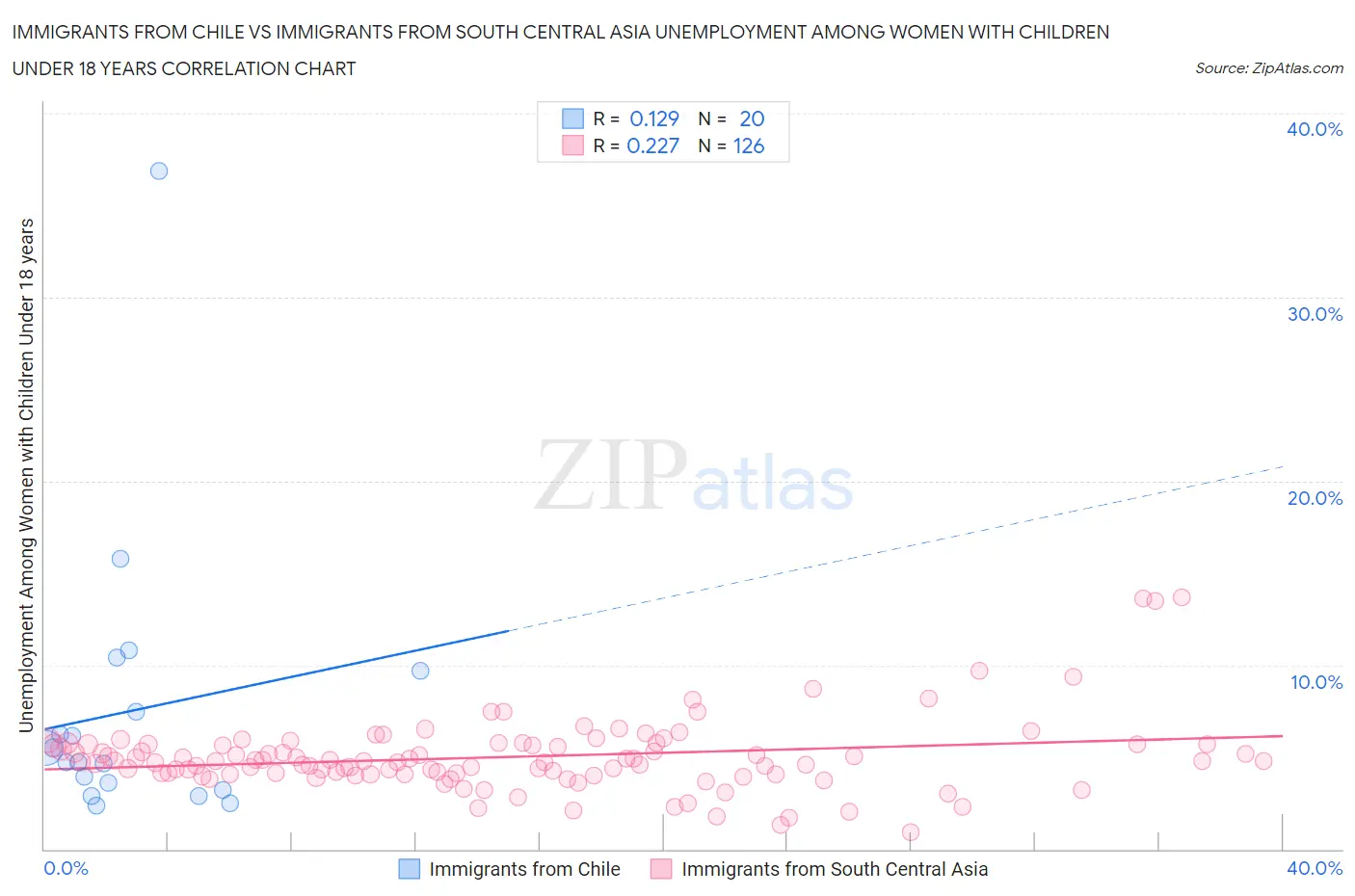 Immigrants from Chile vs Immigrants from South Central Asia Unemployment Among Women with Children Under 18 years