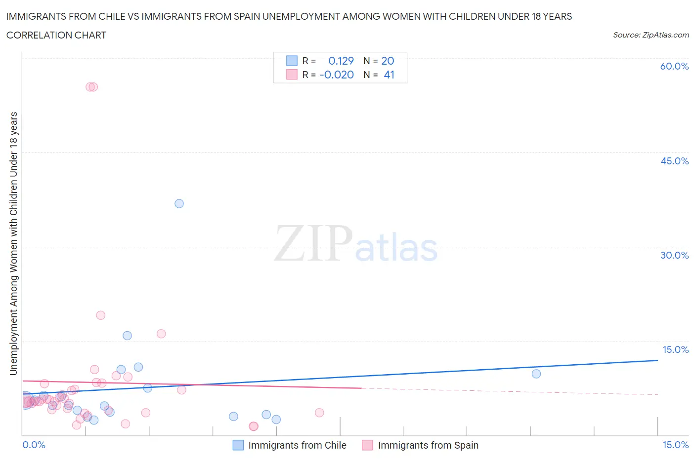 Immigrants from Chile vs Immigrants from Spain Unemployment Among Women with Children Under 18 years