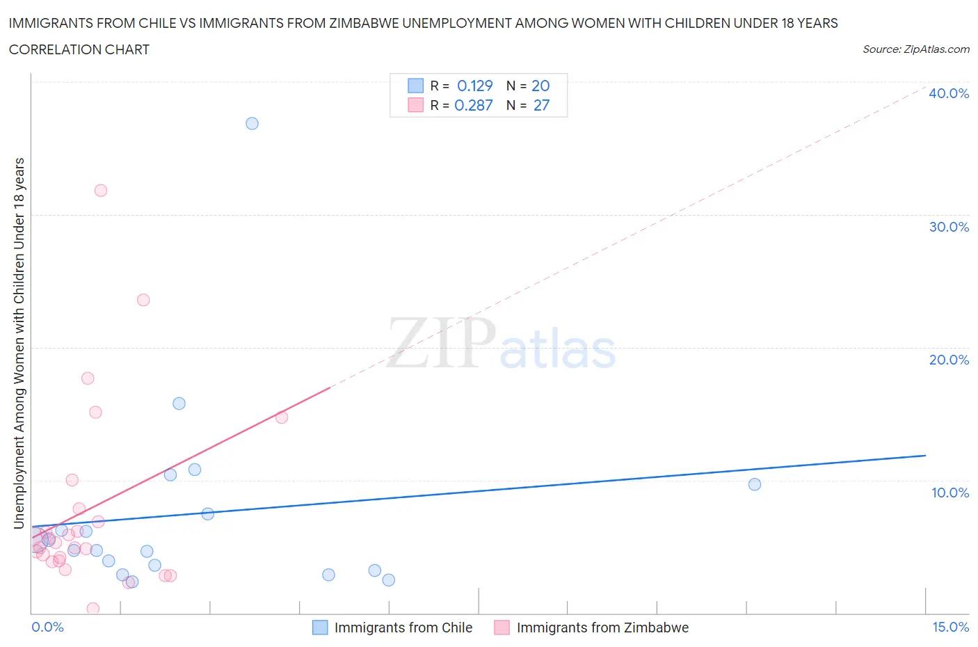 Immigrants from Chile vs Immigrants from Zimbabwe Unemployment Among Women with Children Under 18 years