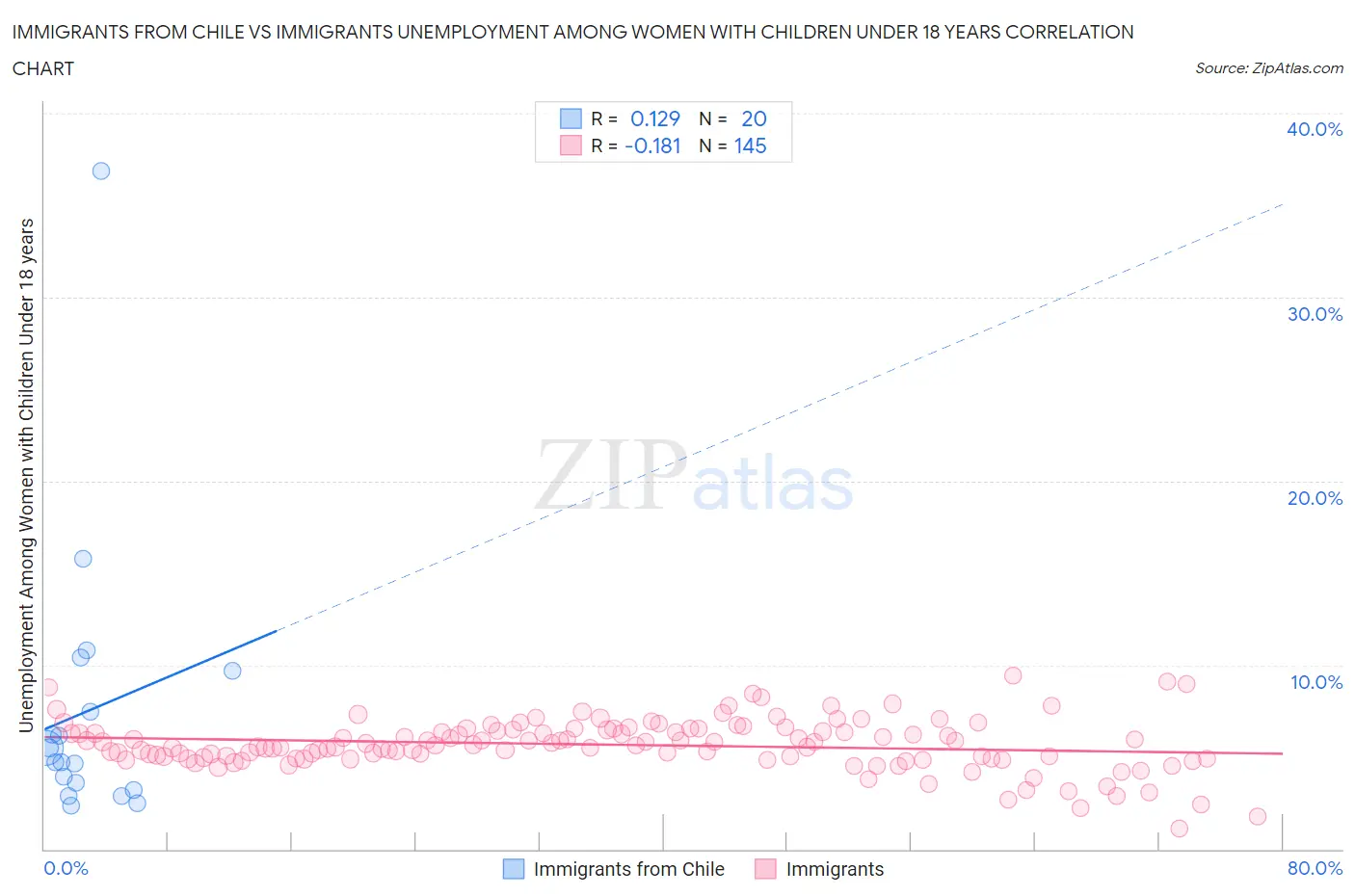 Immigrants from Chile vs Immigrants Unemployment Among Women with Children Under 18 years