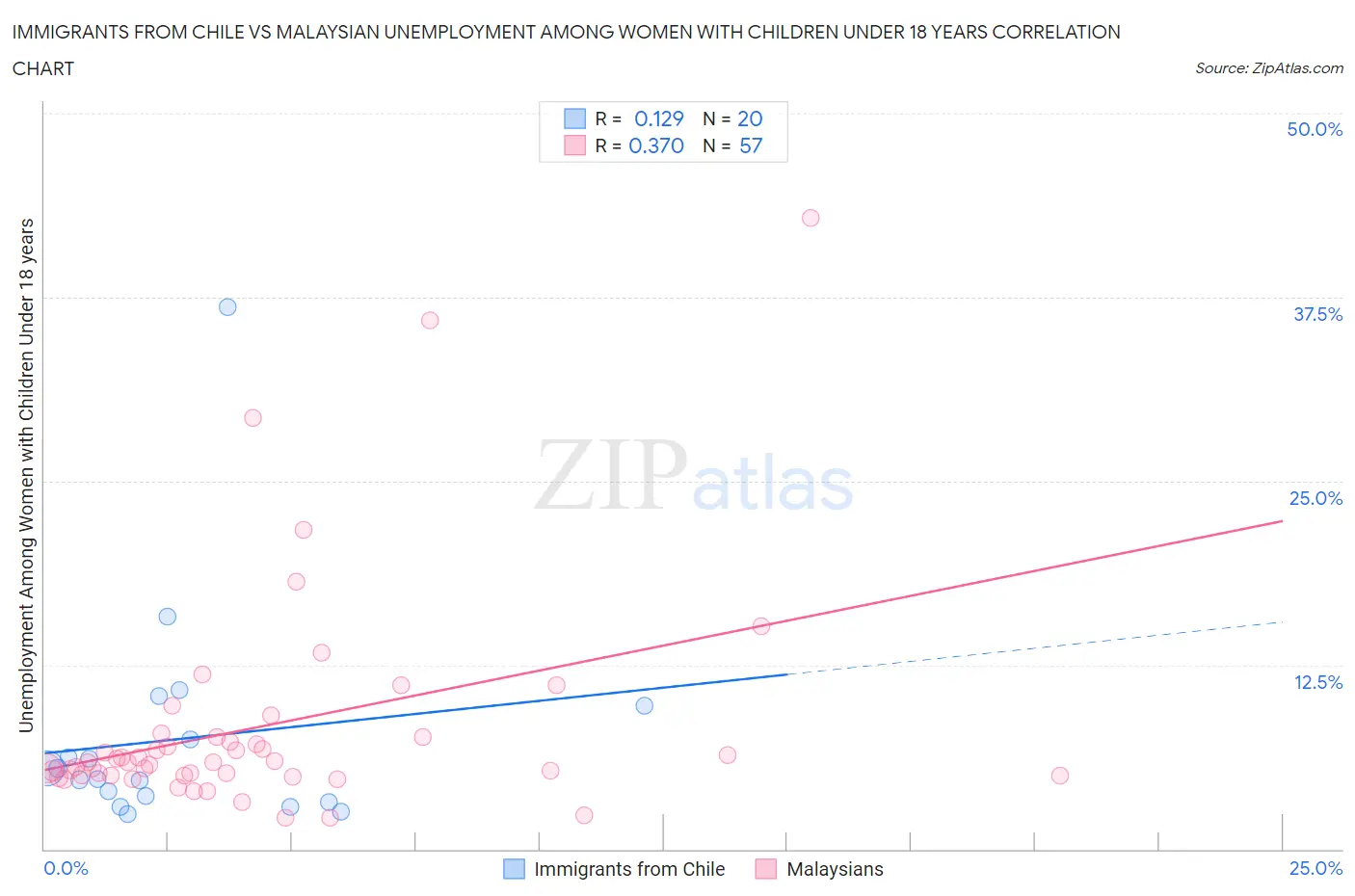Immigrants from Chile vs Malaysian Unemployment Among Women with Children Under 18 years