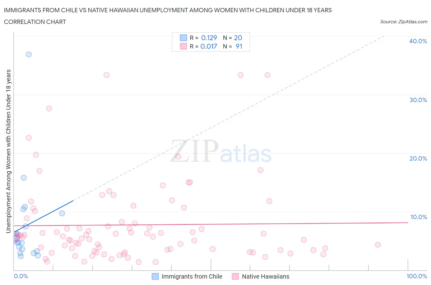 Immigrants from Chile vs Native Hawaiian Unemployment Among Women with Children Under 18 years