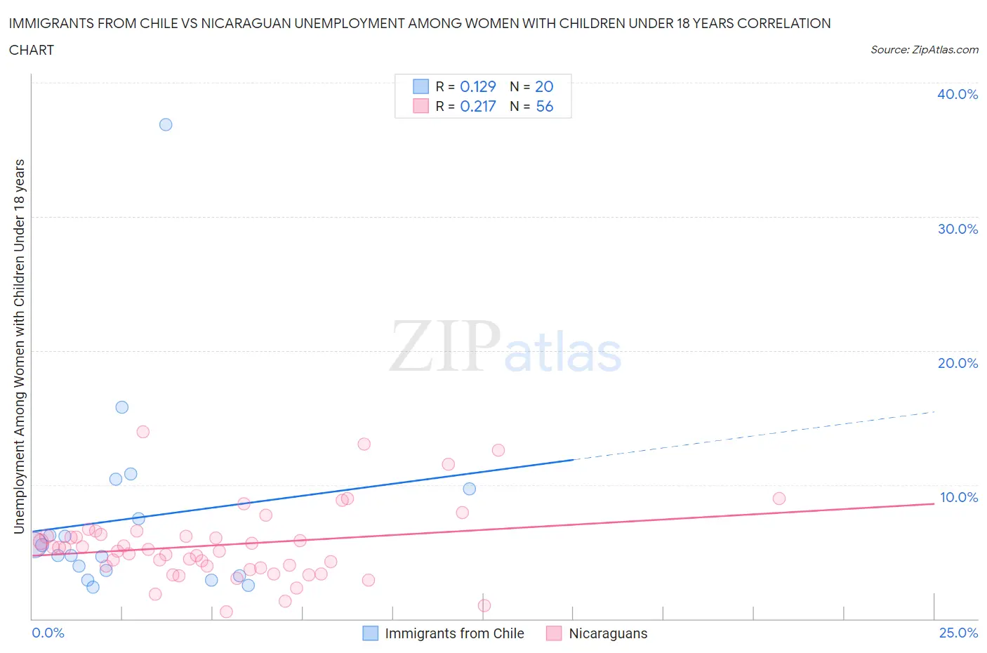 Immigrants from Chile vs Nicaraguan Unemployment Among Women with Children Under 18 years