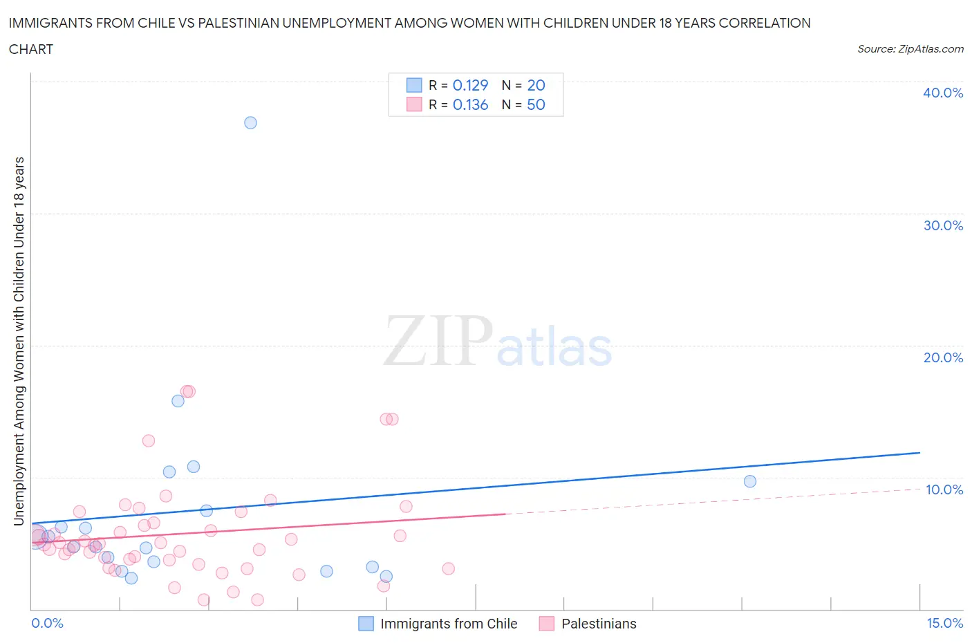 Immigrants from Chile vs Palestinian Unemployment Among Women with Children Under 18 years