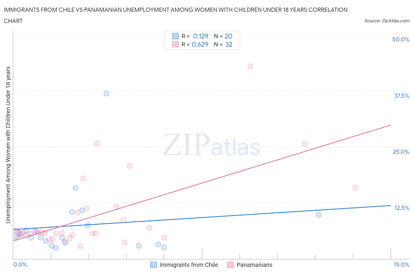 Immigrants from Chile vs Panamanian Unemployment Among Women with Children Under 18 years