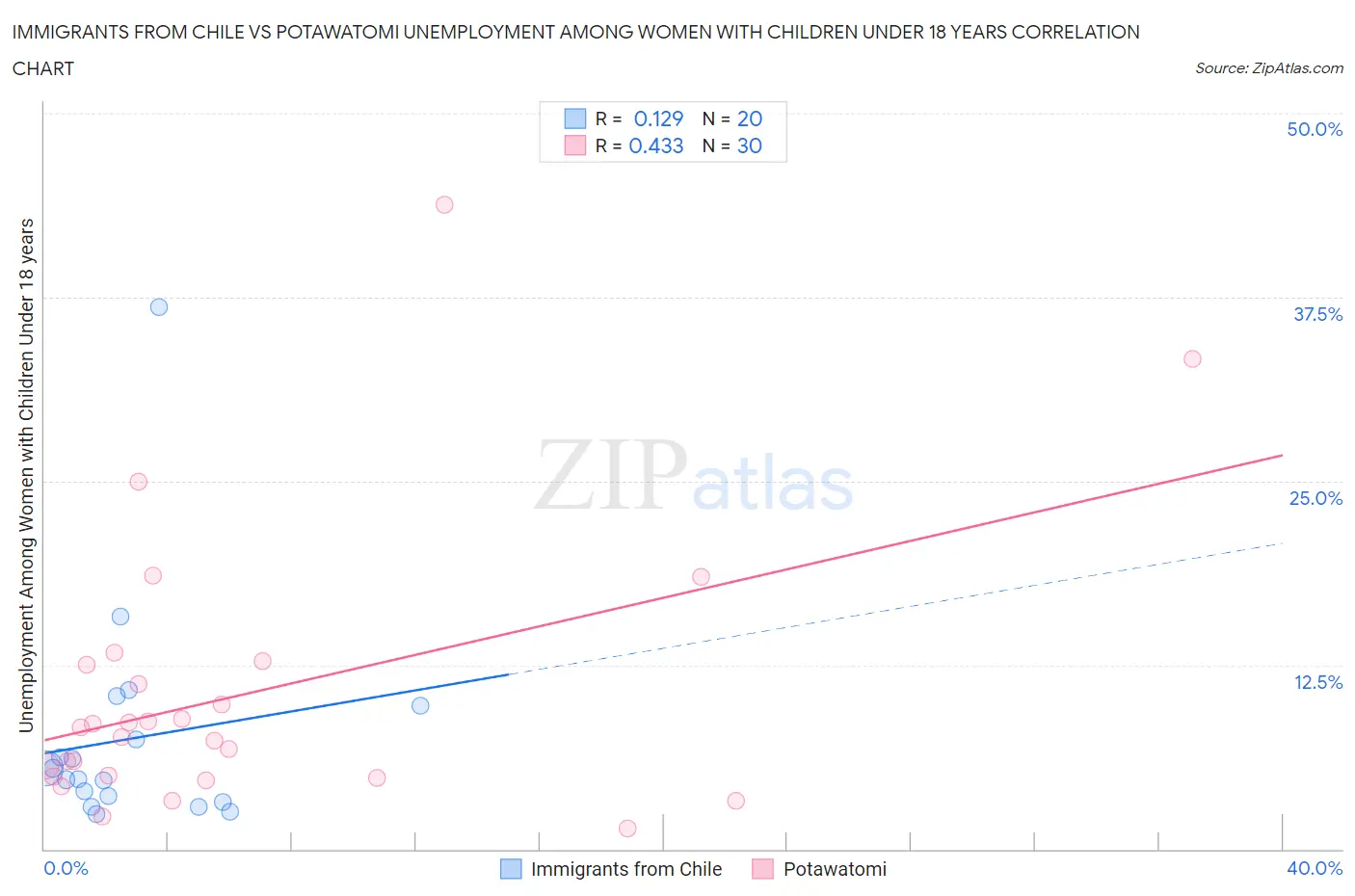 Immigrants from Chile vs Potawatomi Unemployment Among Women with Children Under 18 years