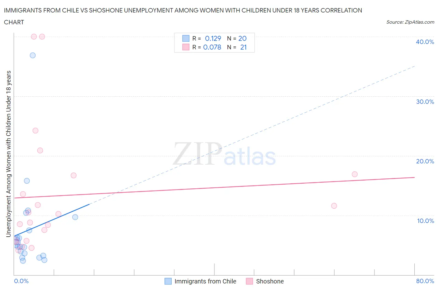 Immigrants from Chile vs Shoshone Unemployment Among Women with Children Under 18 years