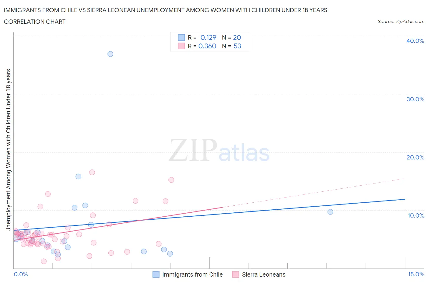 Immigrants from Chile vs Sierra Leonean Unemployment Among Women with Children Under 18 years