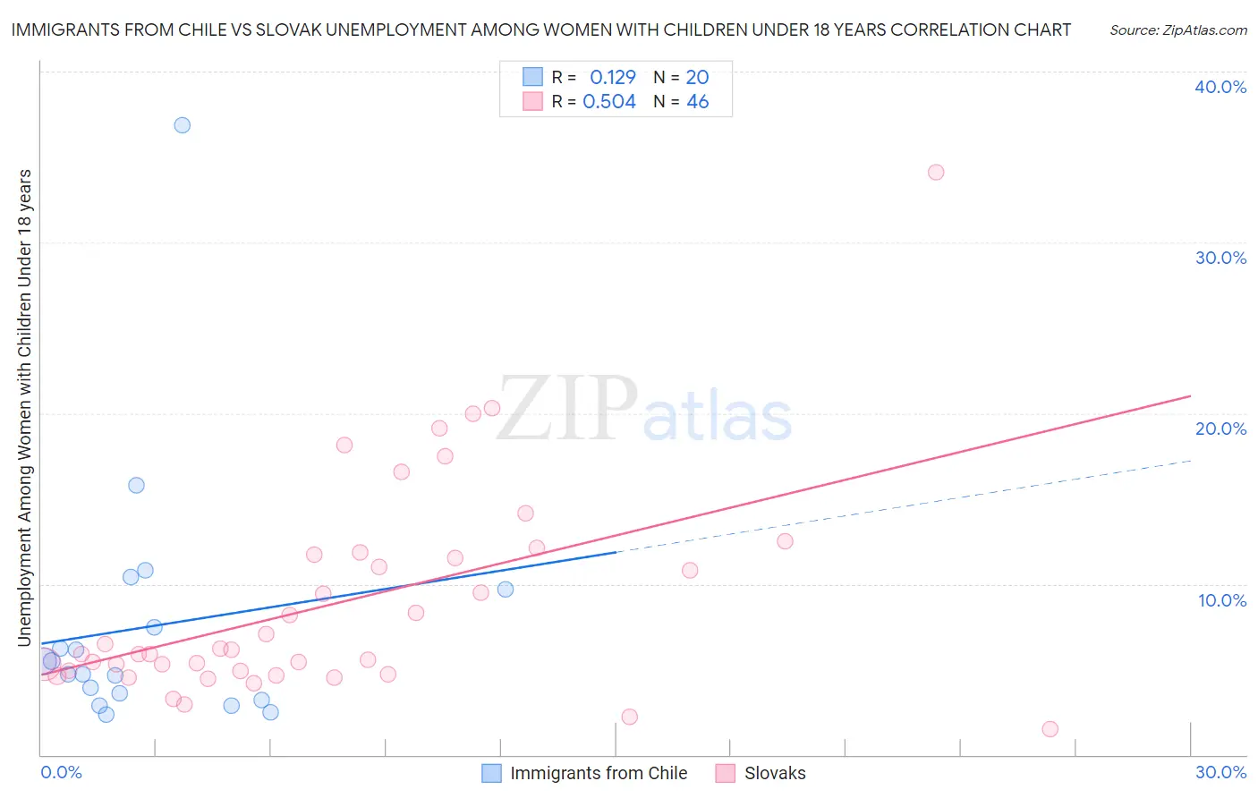 Immigrants from Chile vs Slovak Unemployment Among Women with Children Under 18 years