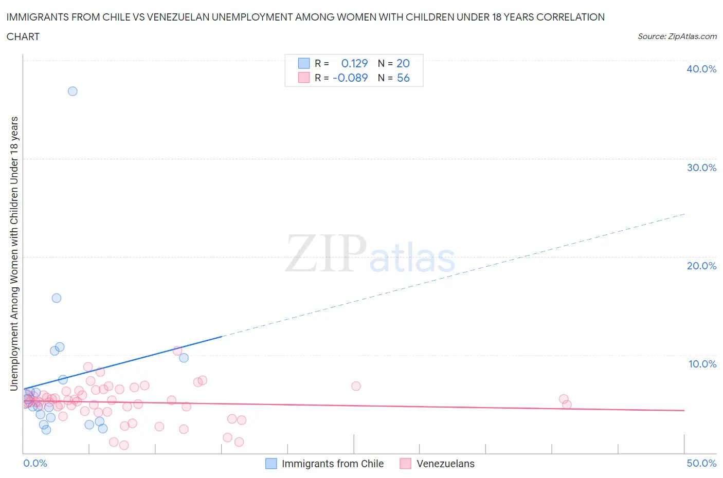 Immigrants from Chile vs Venezuelan Unemployment Among Women with Children Under 18 years