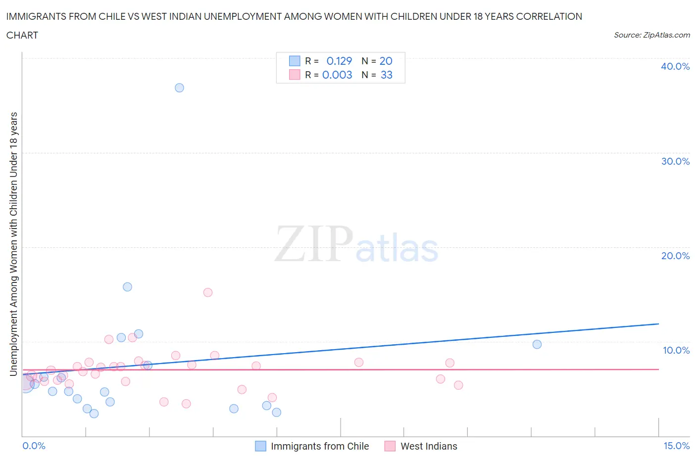 Immigrants from Chile vs West Indian Unemployment Among Women with Children Under 18 years