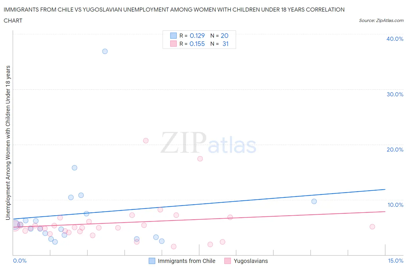 Immigrants from Chile vs Yugoslavian Unemployment Among Women with Children Under 18 years