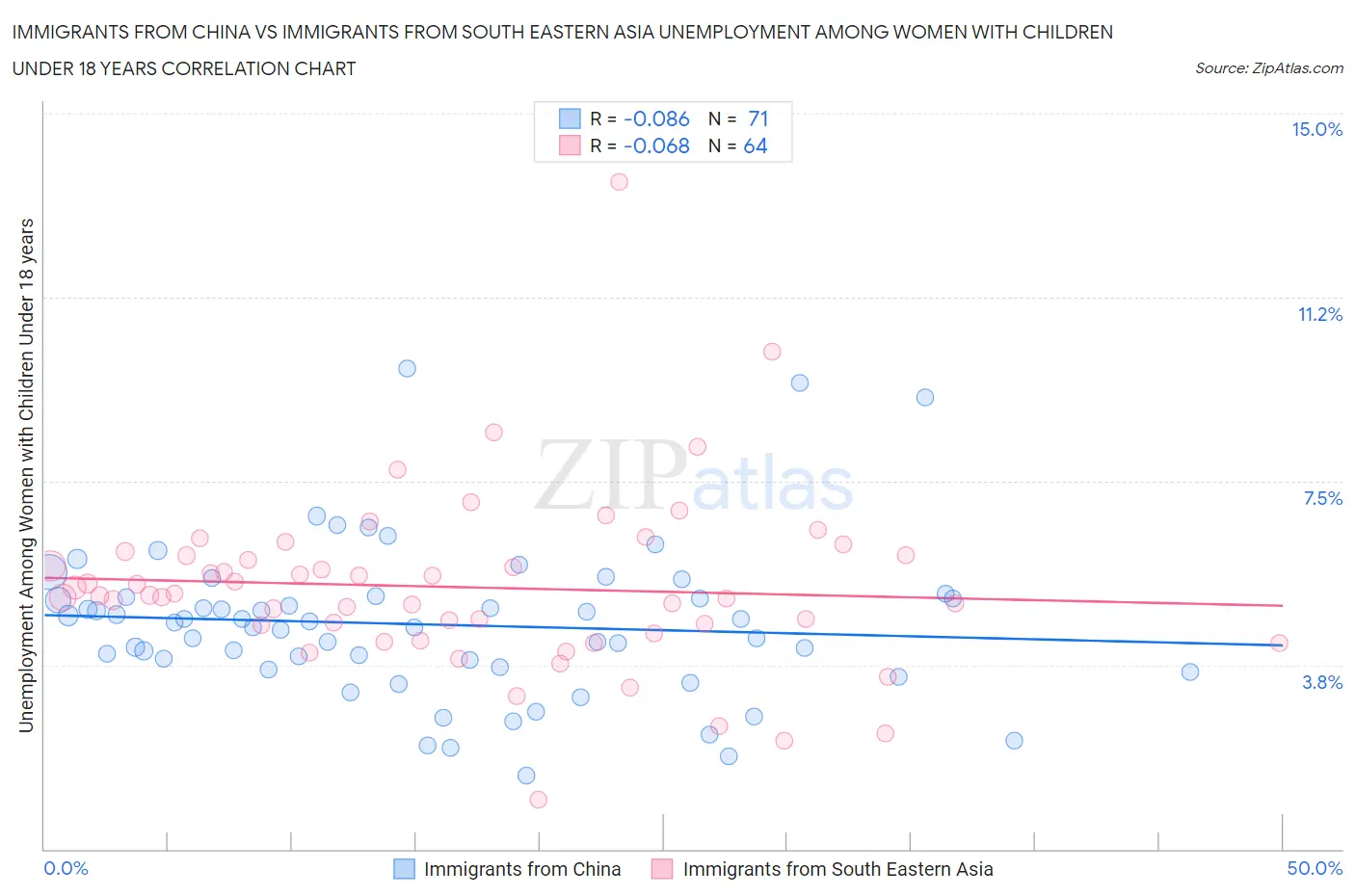 Immigrants from China vs Immigrants from South Eastern Asia Unemployment Among Women with Children Under 18 years