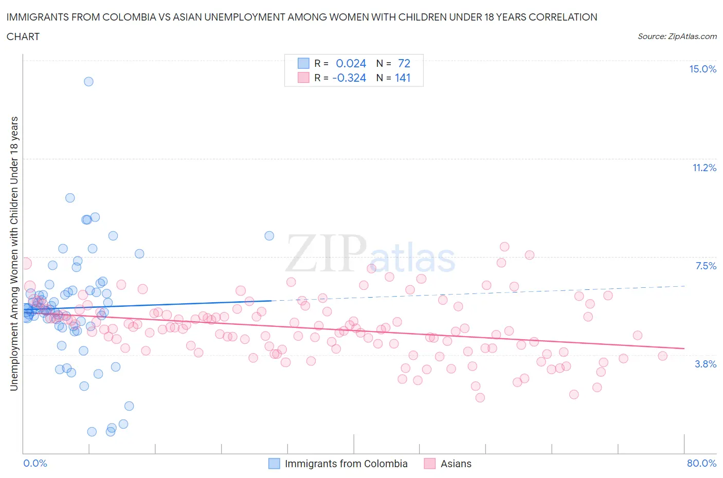 Immigrants from Colombia vs Asian Unemployment Among Women with Children Under 18 years