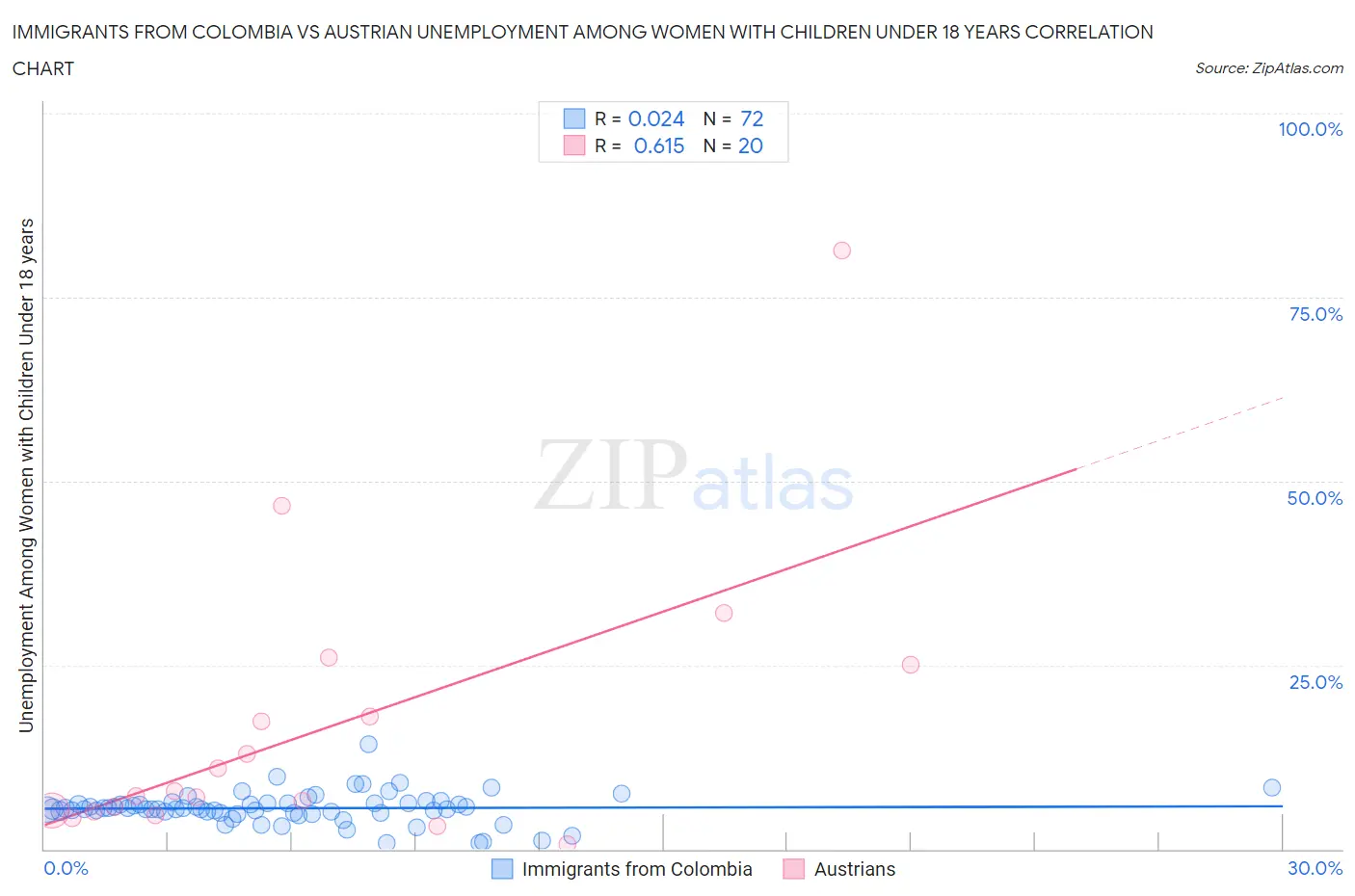 Immigrants from Colombia vs Austrian Unemployment Among Women with Children Under 18 years