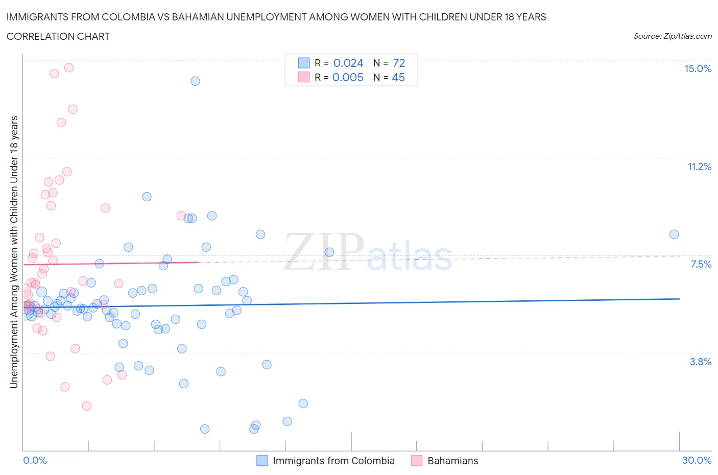 Immigrants from Colombia vs Bahamian Unemployment Among Women with Children Under 18 years