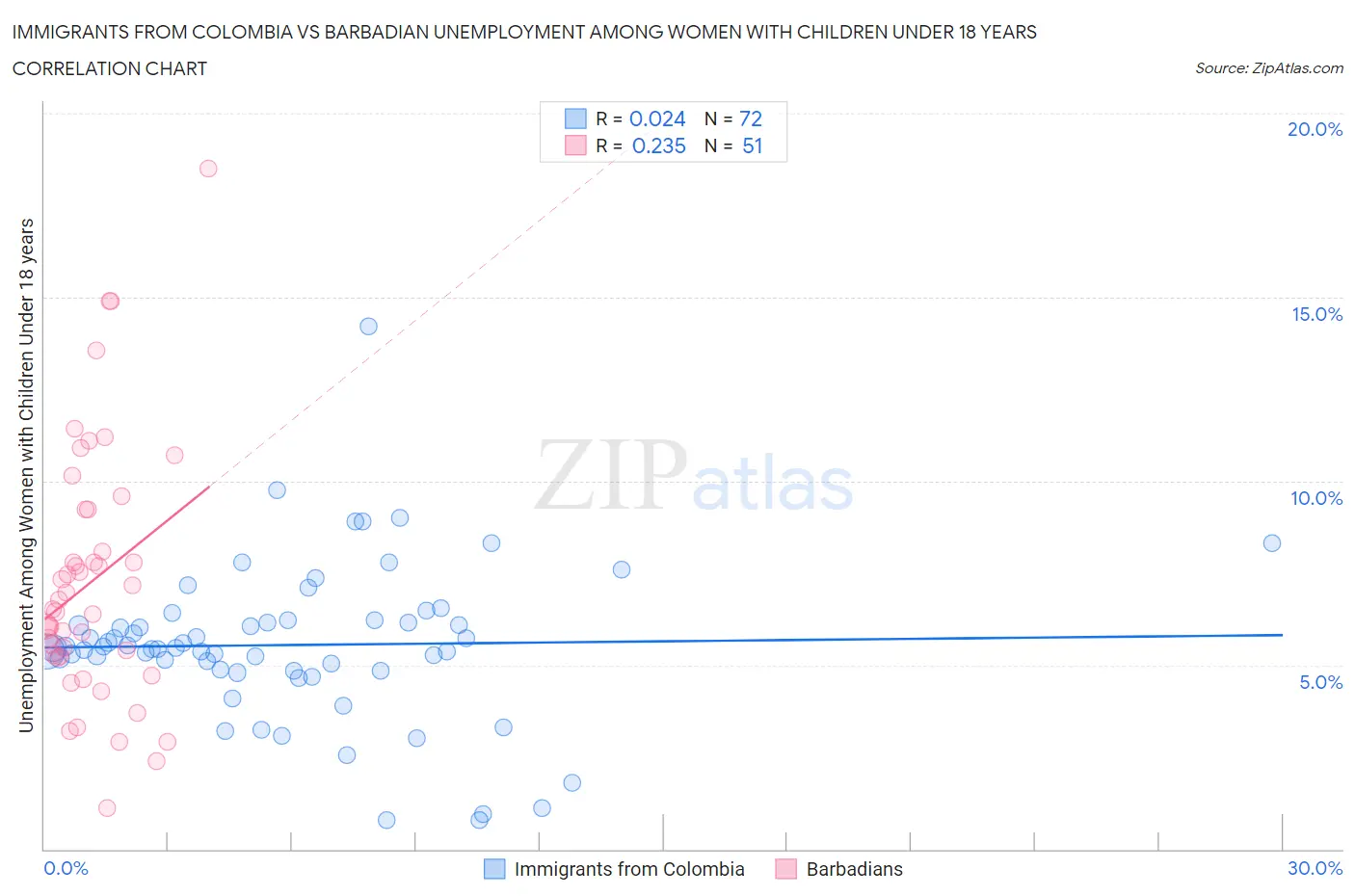 Immigrants from Colombia vs Barbadian Unemployment Among Women with Children Under 18 years