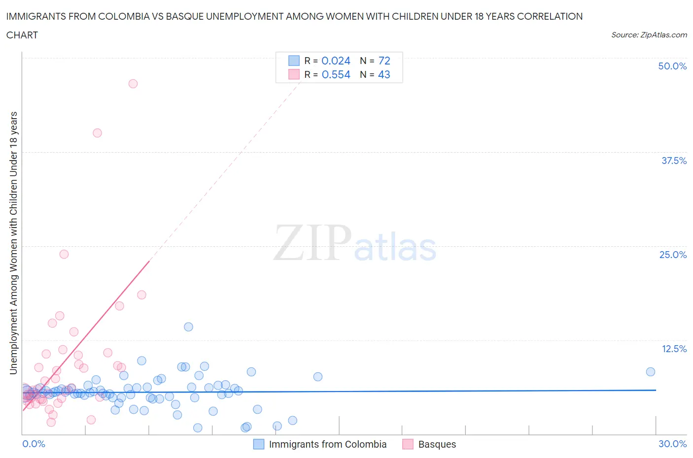Immigrants from Colombia vs Basque Unemployment Among Women with Children Under 18 years