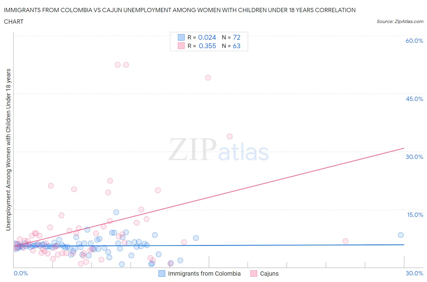 Immigrants from Colombia vs Cajun Unemployment Among Women with Children Under 18 years